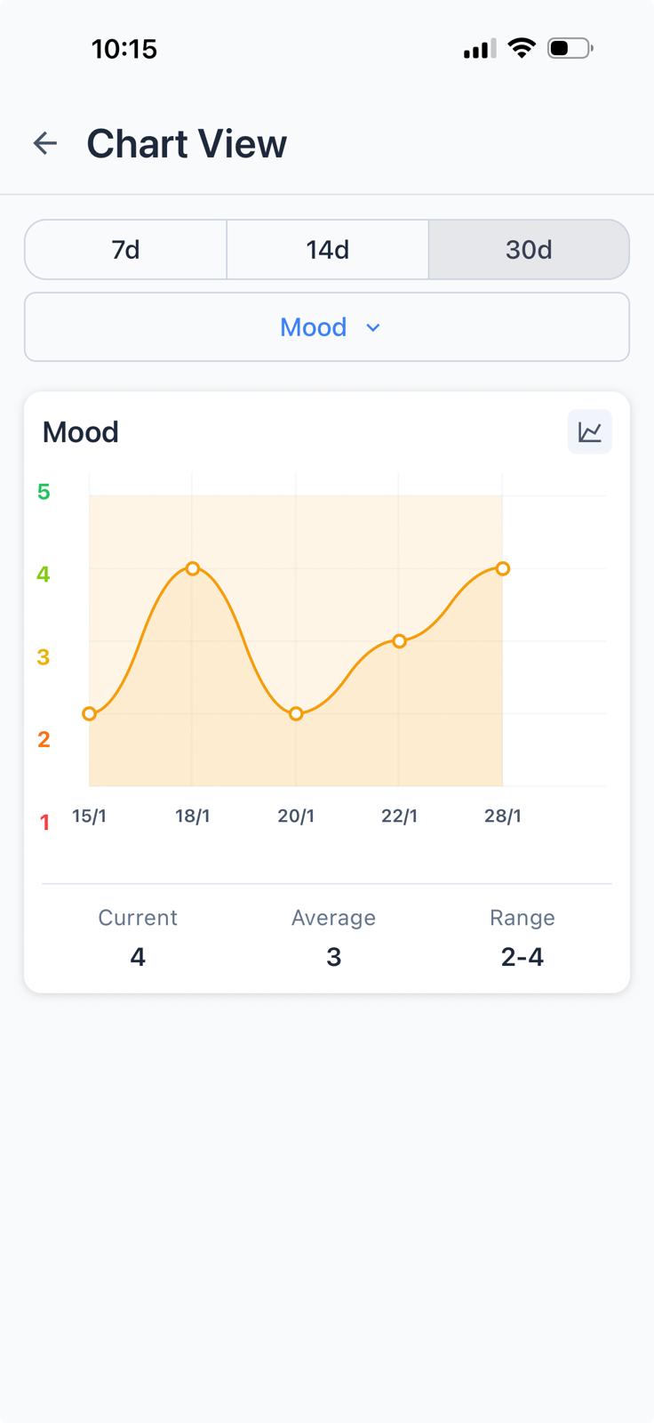 Chart View